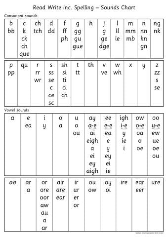 Read Write Inc Spelling Sounds Chart book cover